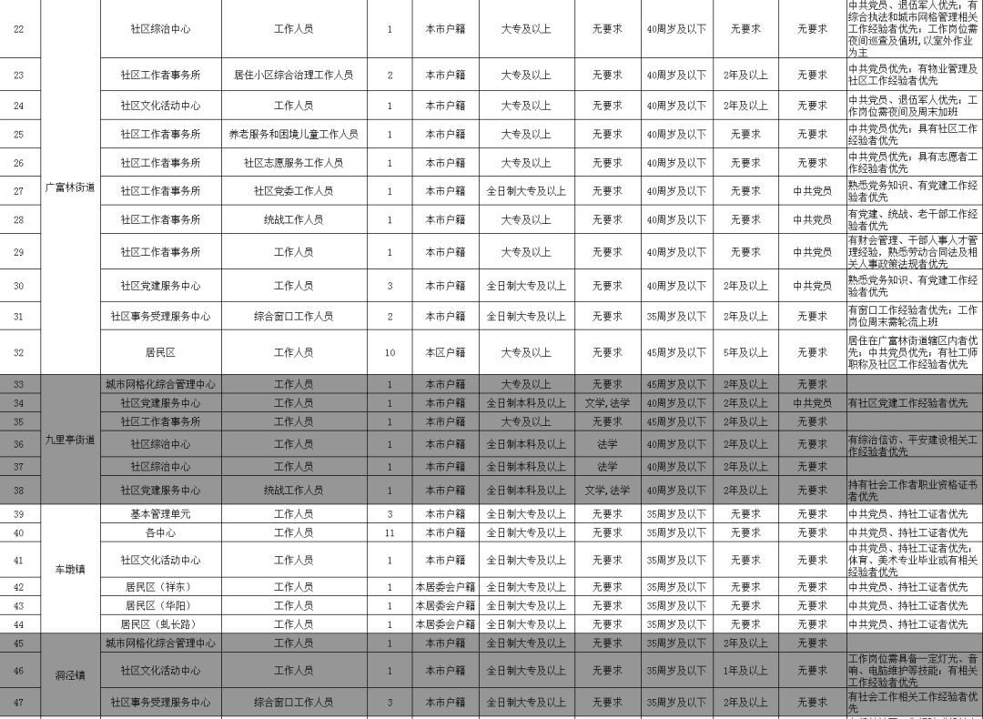 上海松江区社工招聘信息,2020松江区社会工笔者招聘