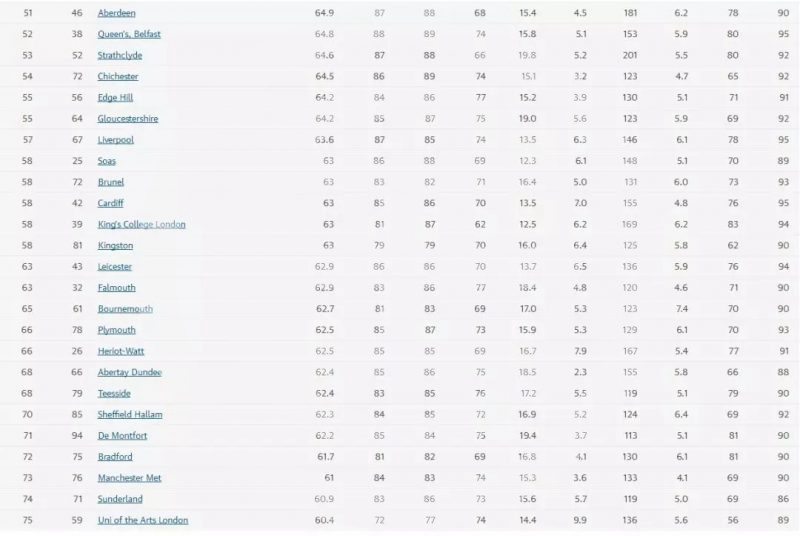 2020英国卫报大学排名中文版,英国卫报2023年前100名大学排名