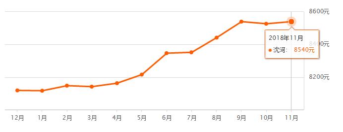 沈阳各区房价2024年最新房价,沈阳房价2023年最新房价排序