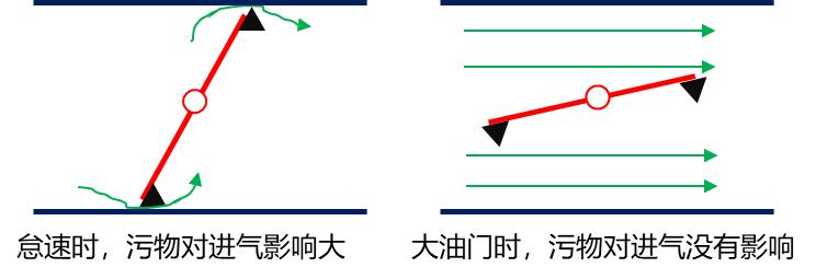 清洗节气门后动力为什么会提升,洗过节气门后加速无力