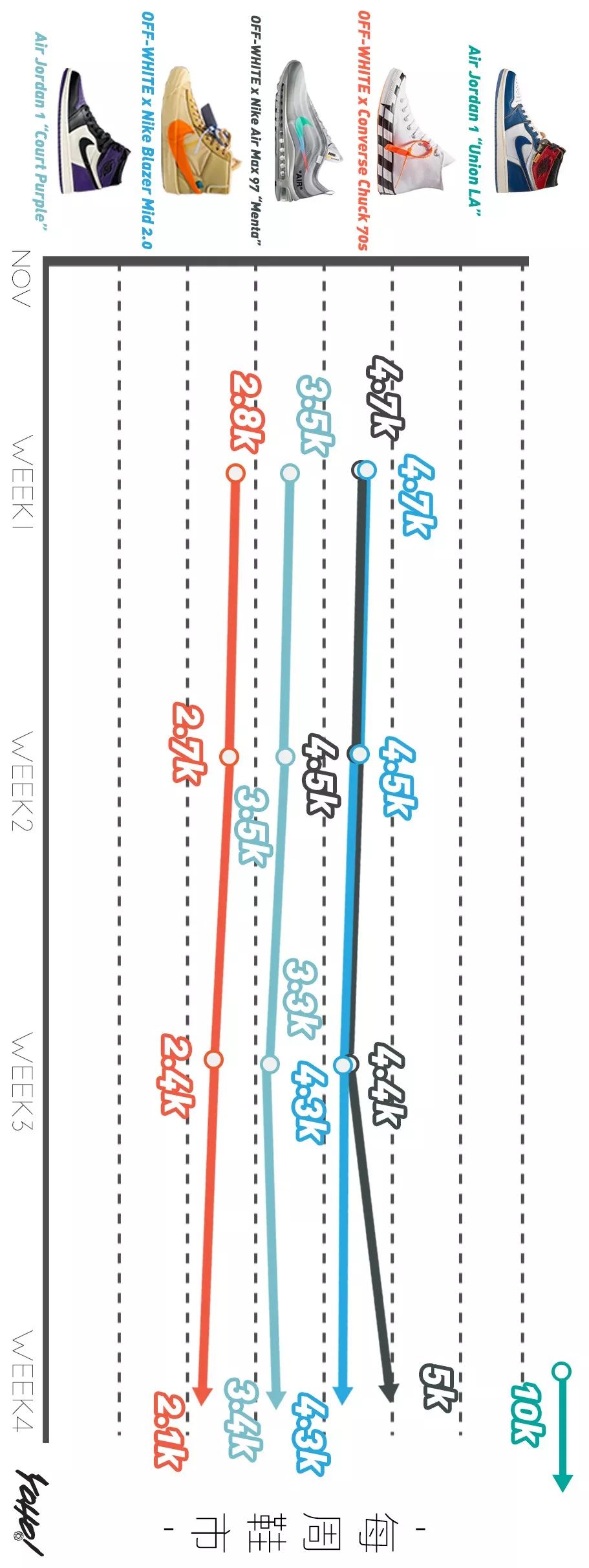 每周鞋市｜AirJordan1“UnionLA”势头强劲，一举挤进“万元俱乐部”！整体鞋市呈现上升趋势！