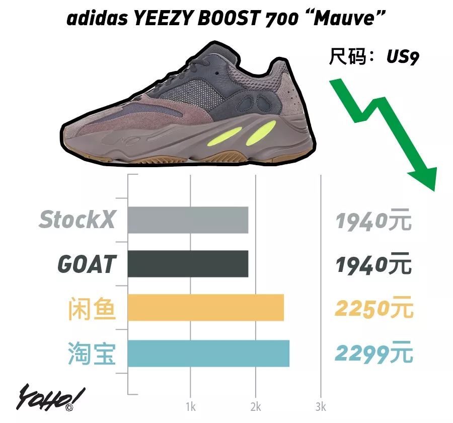 每周鞋市｜AirJordan1“UnionLA”势头强劲，一举挤进“万元俱乐部”！整体鞋市呈现上升趋势！