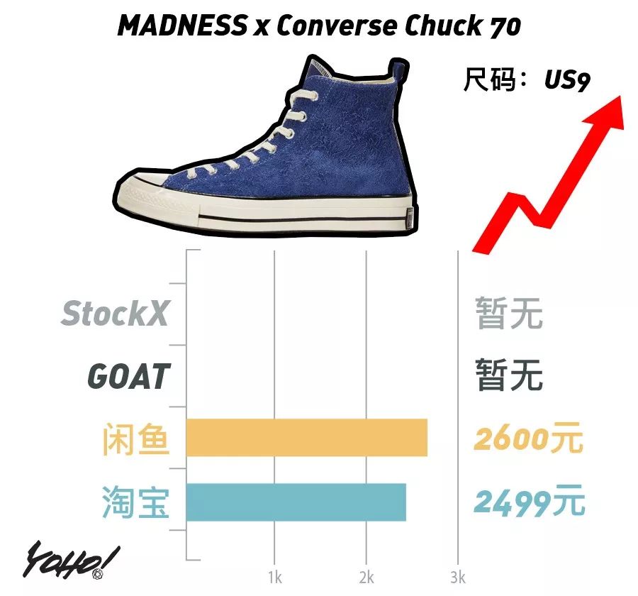 每周鞋市｜AirJordan1“UnionLA”势头强劲，一举挤进“万元俱乐部”！整体鞋市呈现上升趋势！
