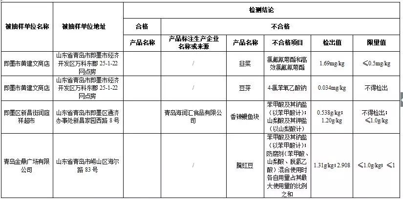 利群、大润发……这些青岛人常去的超市上黑榜！蔬菜、鸡蛋不合格