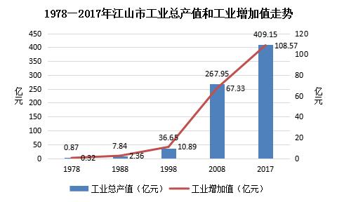 栉风沐雨四十载万里江山披锦绣——江山市改革开放四十年经济社会发展成就回眸