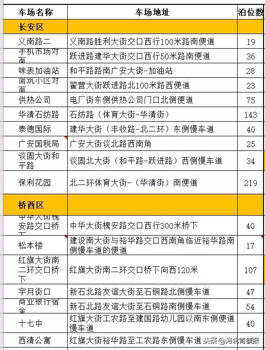 石家庄第三批停车场名单,石家庄公共停车场免费通知