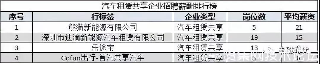 新能源汽车车企薪资排行,新能源车企销售工资