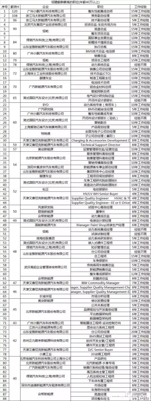 新能源汽车车企薪资排行,新能源车企销售工资