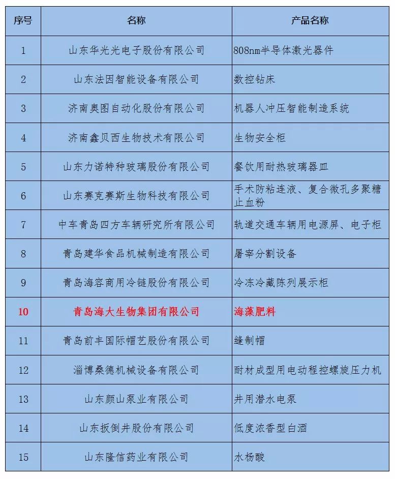 创新创业获奖海大,海大冠军