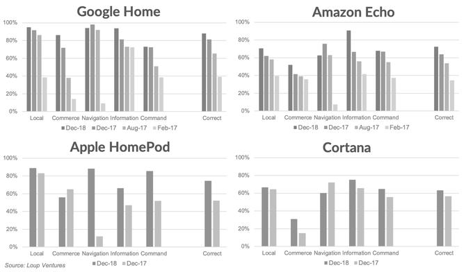 年度智能音箱IQ测试谷歌仍最聪明但和Siri差距缩小