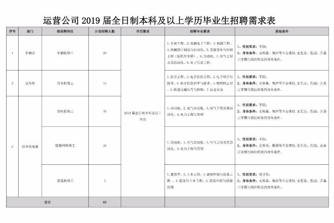 长沙市轨道交通运营有限公司招聘,长沙轨道交通集团招聘2021