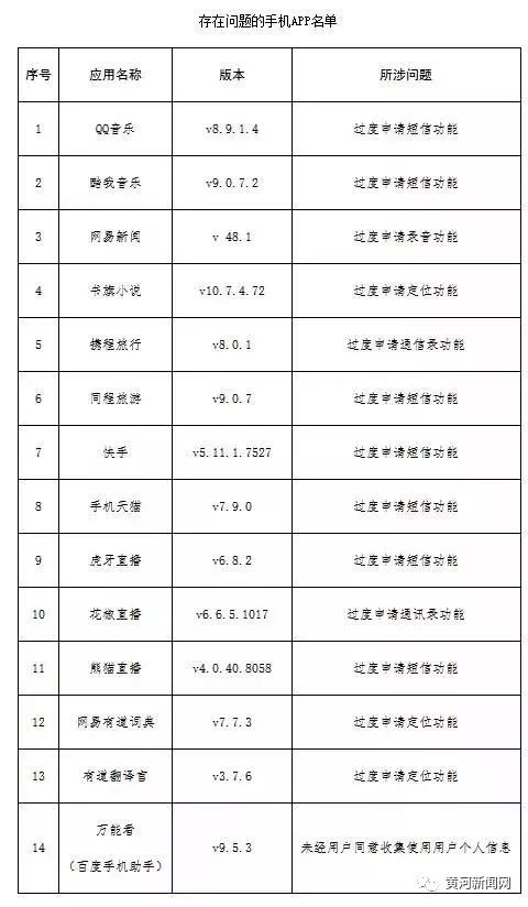 注意这14款游戏app存在隐私问题,赶紧自查这47款app被曝光