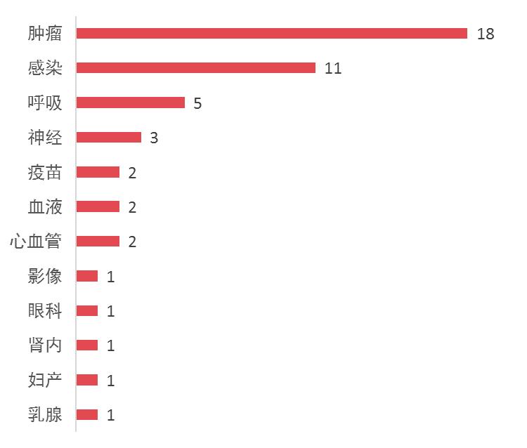 2023年上市的新药目录,新药类型有哪些