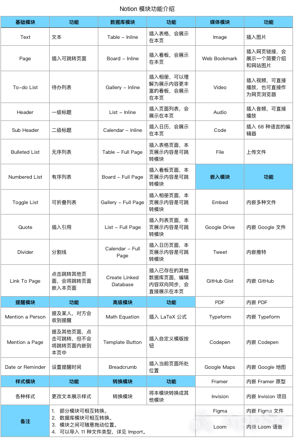 待办、笔记、协作样样精通，这个七合一全能型App究竟有多好用？
