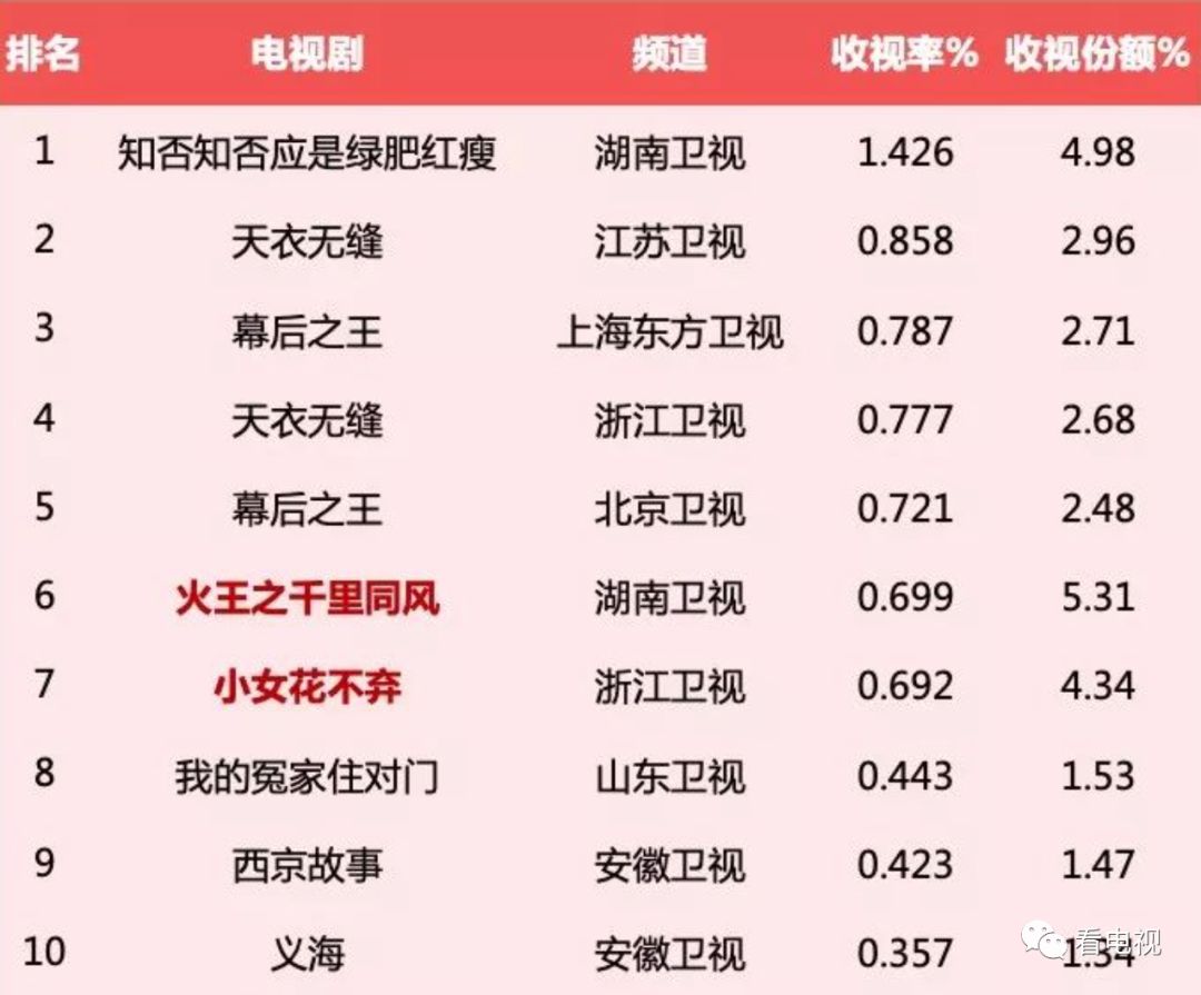 一周盘点｜热门节目接连开播、电视收视回暖，台网剧综将迎小高潮？