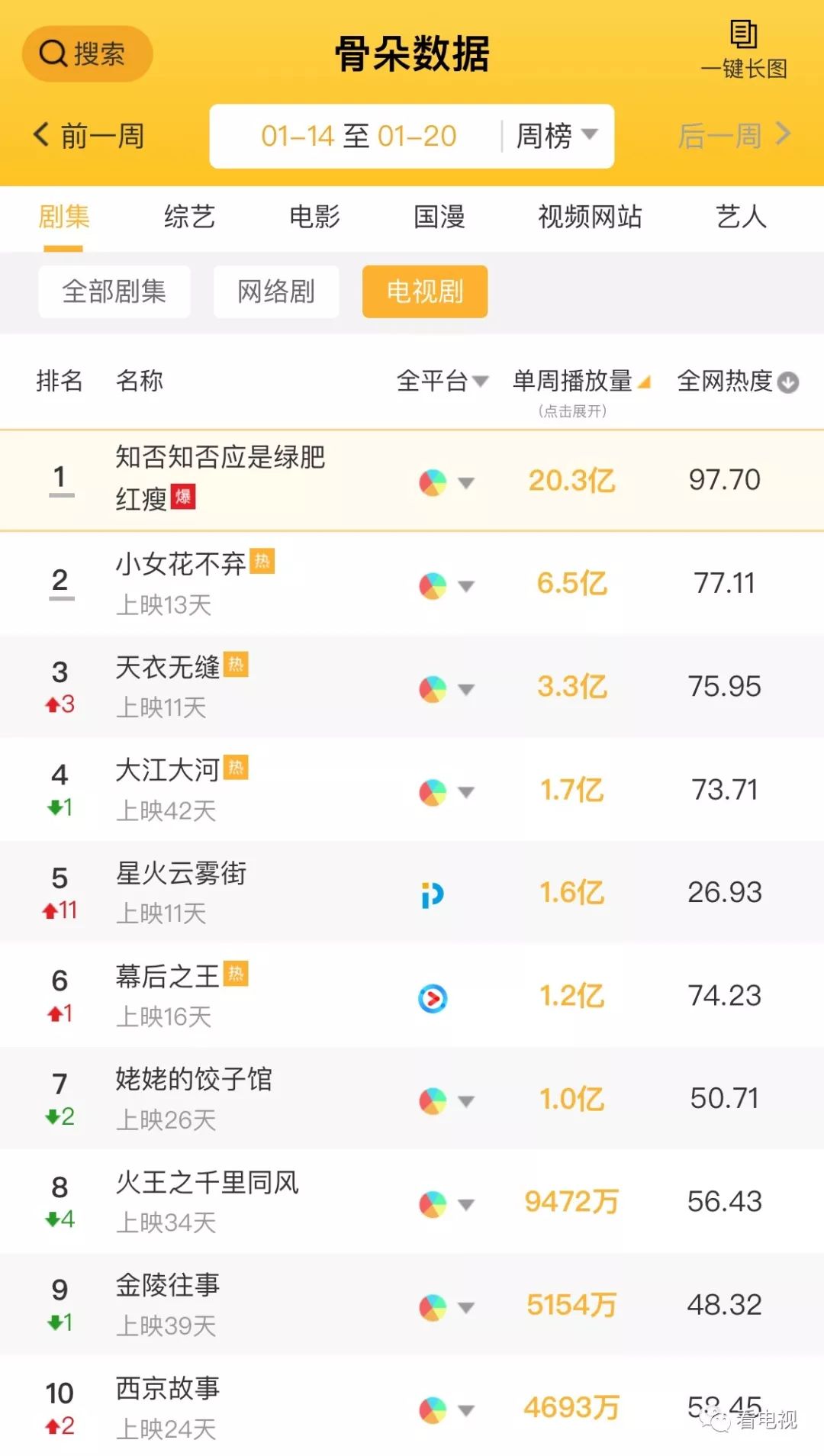 一周盘点｜热门节目接连开播、电视收视回暖，台网剧综将迎小高潮？
