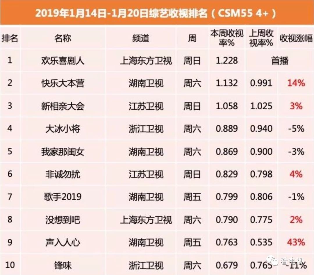 一周盘点｜热门节目接连开播、电视收视回暖，台网剧综将迎小高潮？