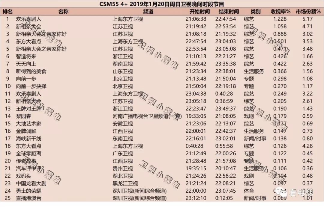 一周盘点｜热门节目接连开播、电视收视回暖，台网剧综将迎小高潮？