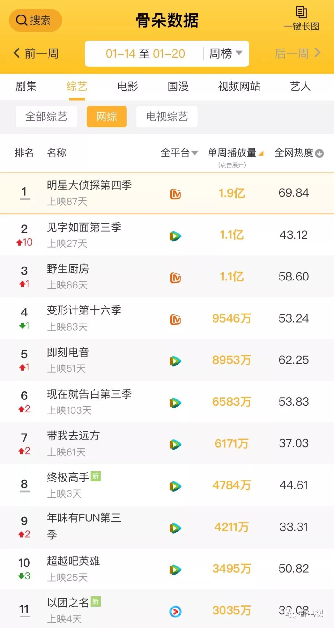 一周盘点｜热门节目接连开播、电视收视回暖，台网剧综将迎小高潮？