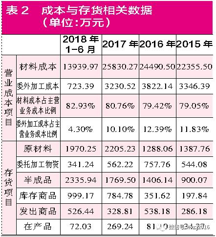 芯瑞达生意好做吗,芯瑞达半导体集成电路收入