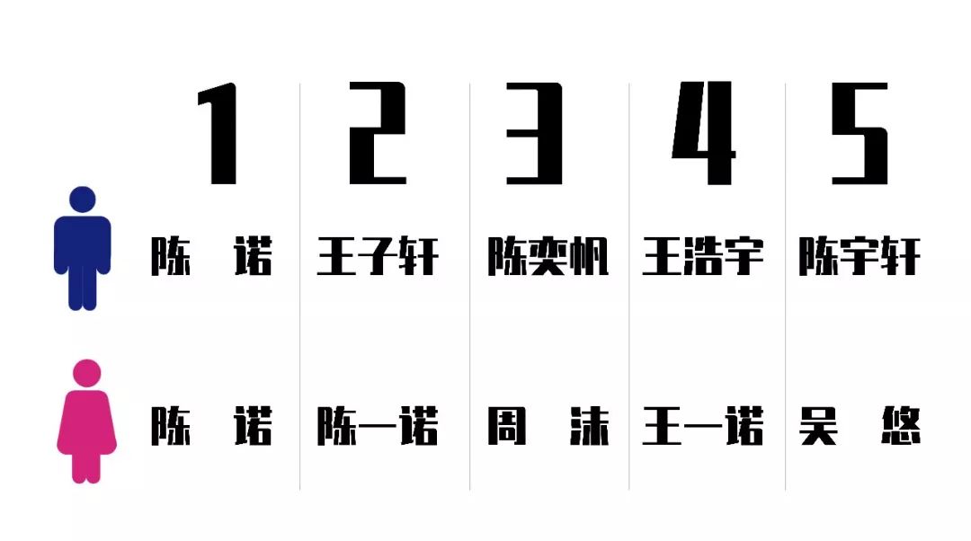 你认识的陈诺！陈一诺！王一诺！他们是杭州的前三名！