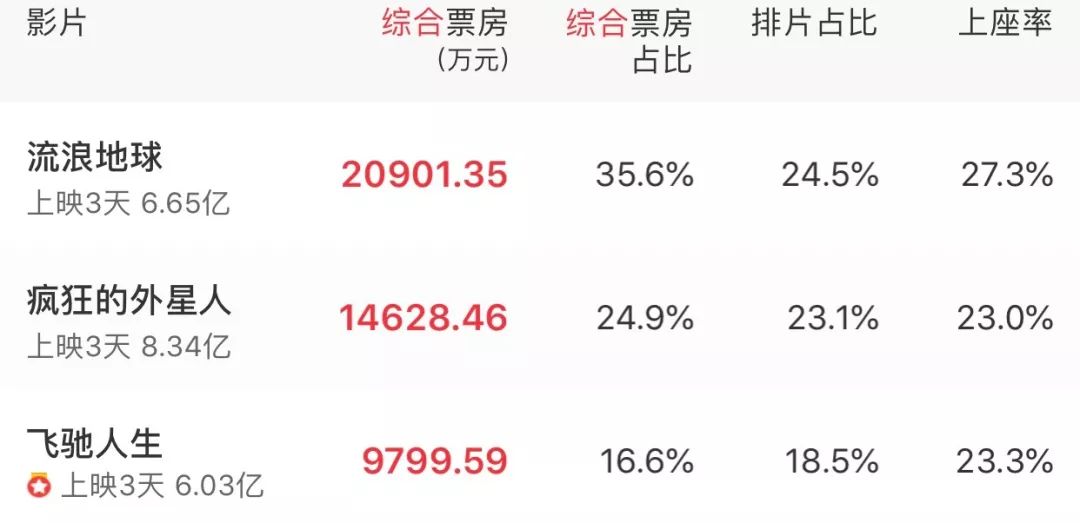 票房毒药是说赢还是输,票房黑马升级回归