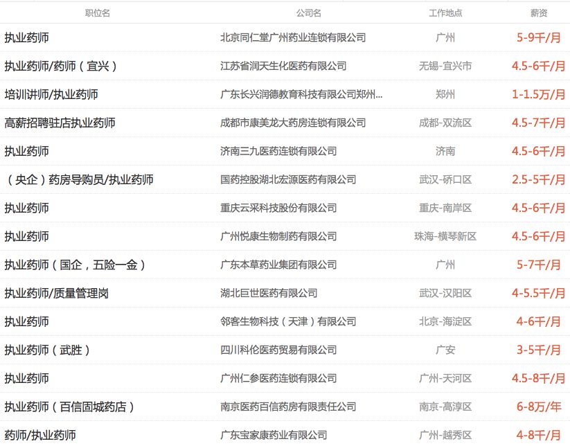 执业药师月薪,听说执业药师要本科以上吗