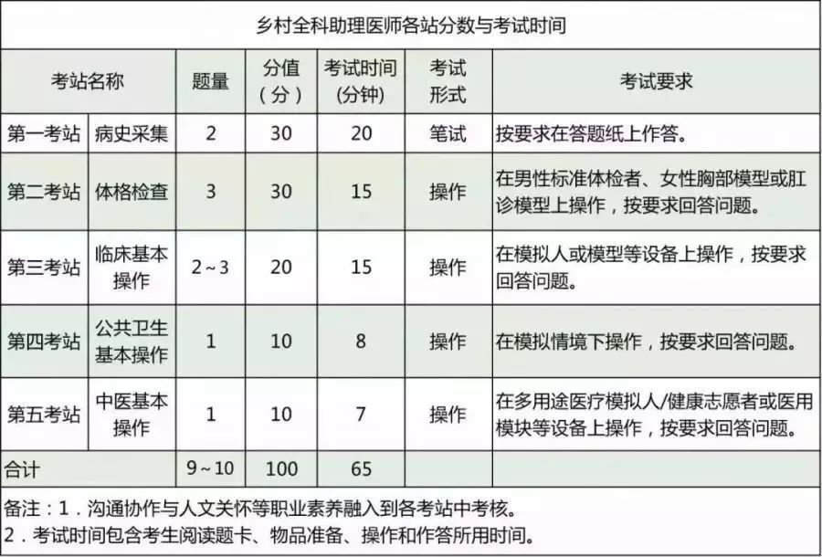 执业医师考试每科考试时间,执业医师考试的时间全国一样吗
