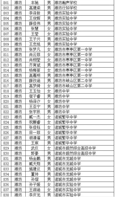 2022年潍坊市优秀学生名单,厉害潍坊6名学生获国家级