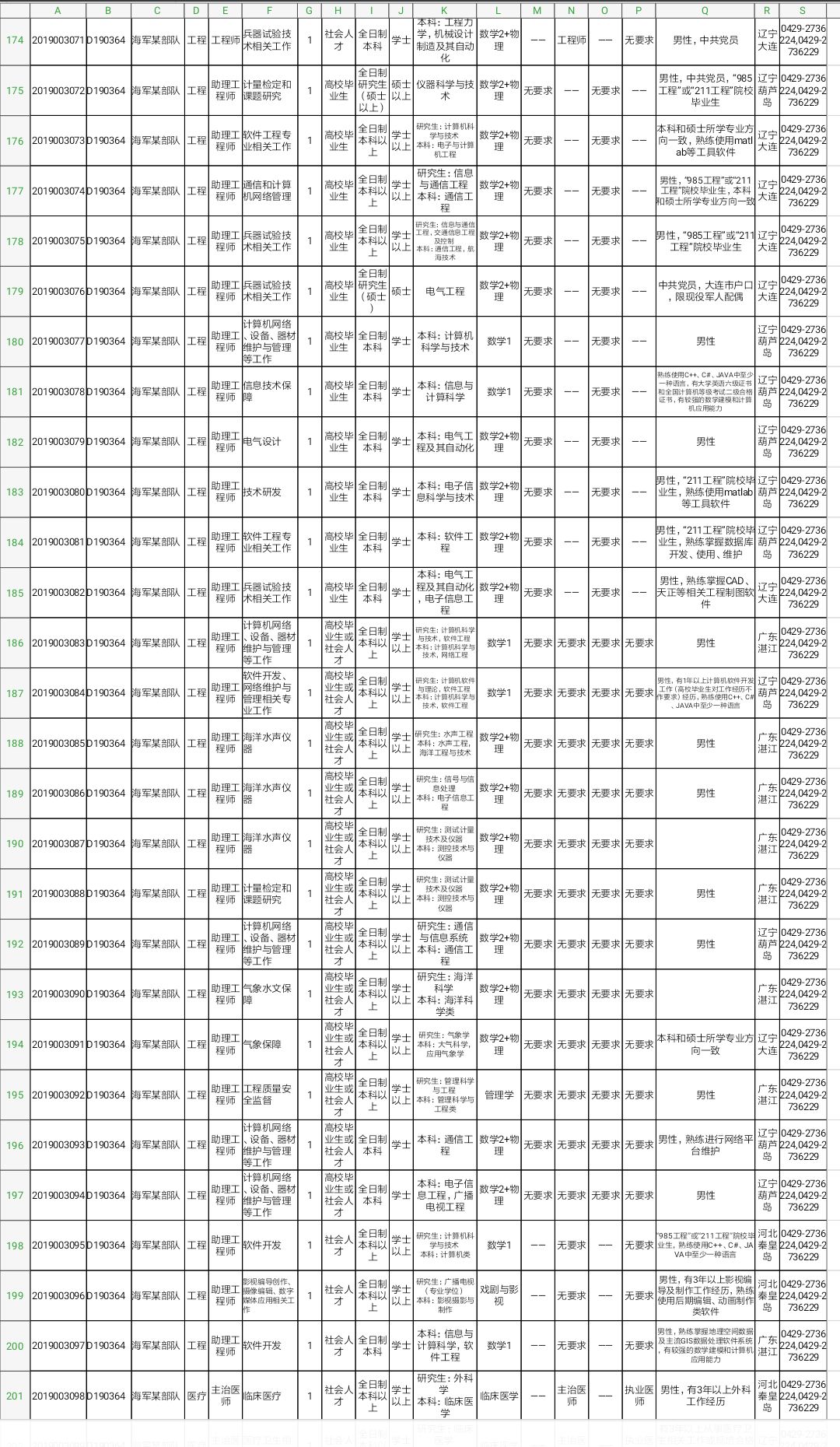 军队文职技能岗2022招聘山东岗位,2022山东淄博军队文职招聘