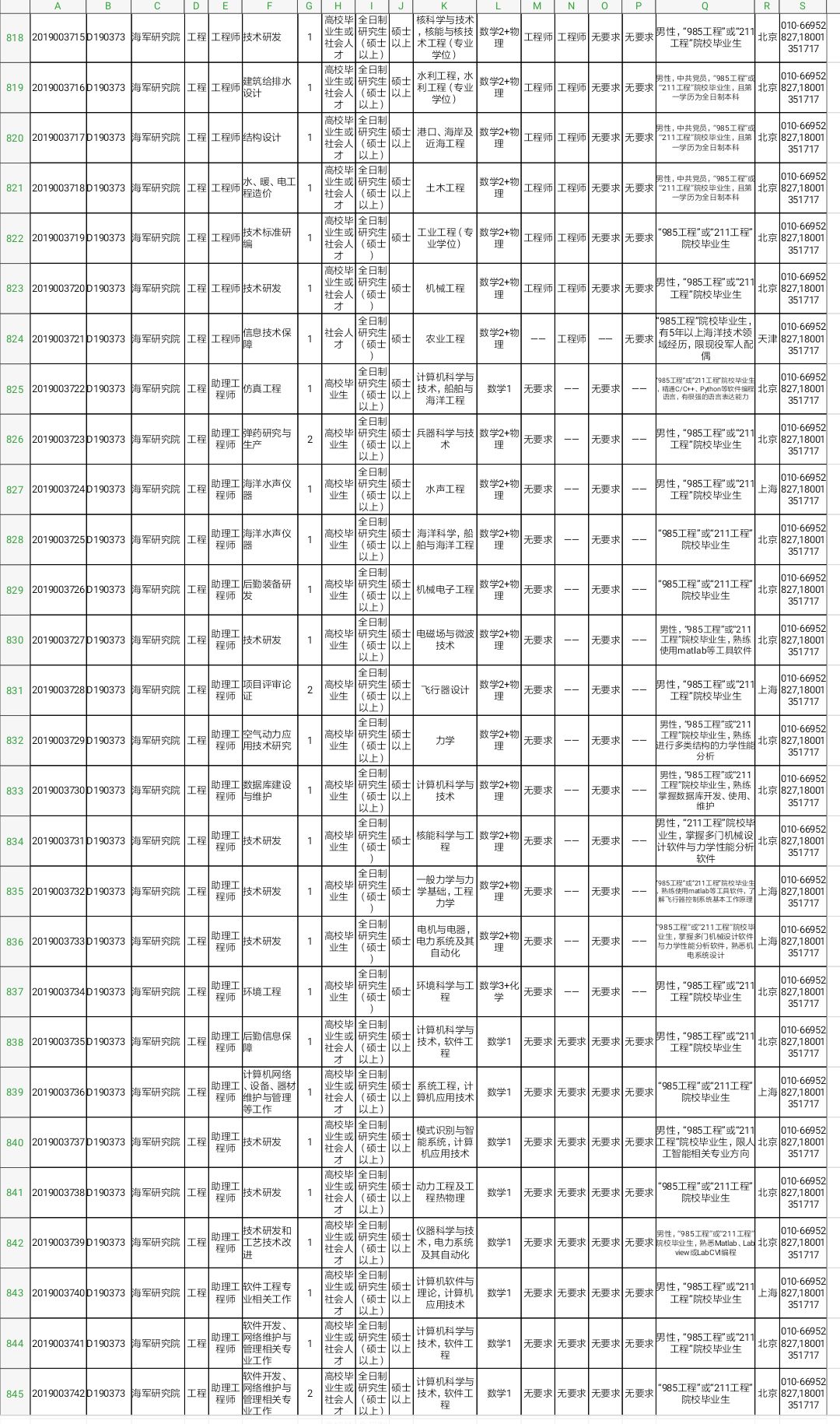军队文职技能岗2022招聘山东岗位,2022山东淄博军队文职招聘