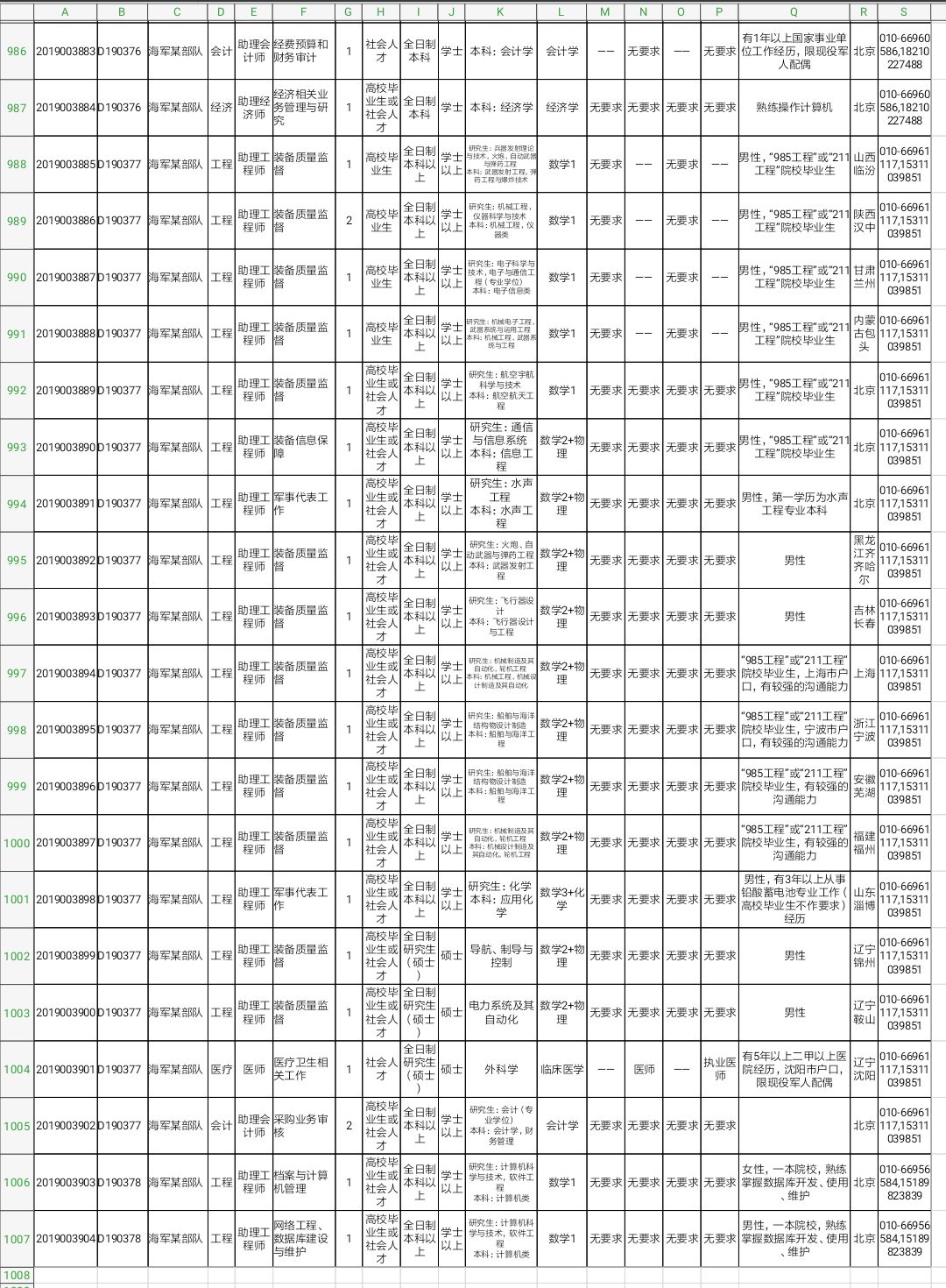 军队文职技能岗2022招聘山东岗位,2022山东淄博军队文职招聘