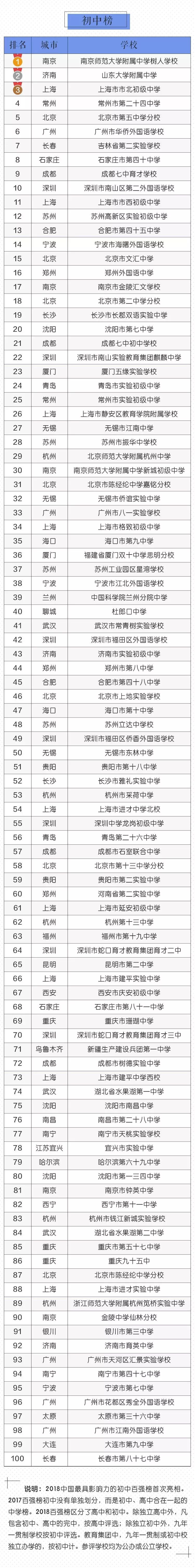 重磅！2018年全国中小学百强榜曝光！看看长春哪6所中小学上榜？