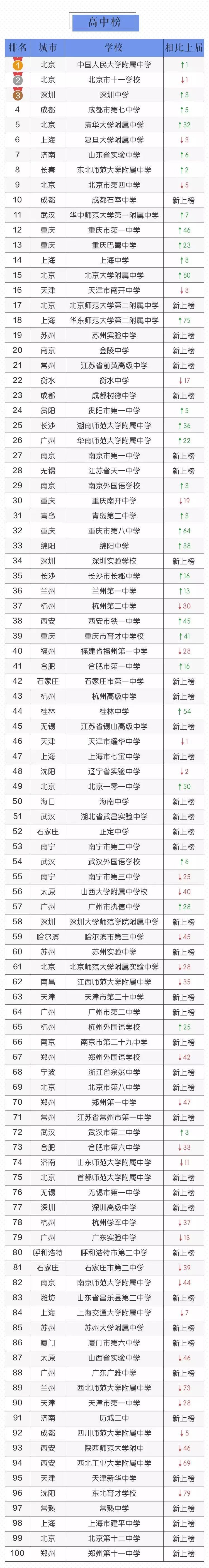 重磅！2018年全国中小学百强榜曝光！看看长春哪6所中小学上榜？