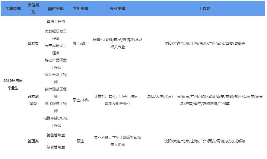 养生堂校园招聘,校招进平安保险