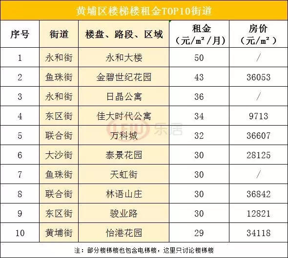 广州最贵的街道,广州租金回报最高的区域