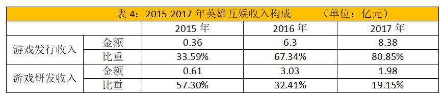 英雄互娱2019年估值,英雄互娱业绩下跌
