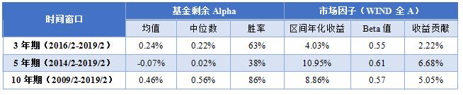 【融智FOF专题研究系列之】股票多头私募基金的Alpha研究
