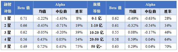 【融智FOF专题研究系列之】股票多头私募基金的Alpha研究