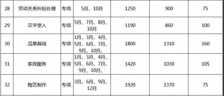 最新工作技能培训补贴,市辖区工作技能培训免费培训补贴