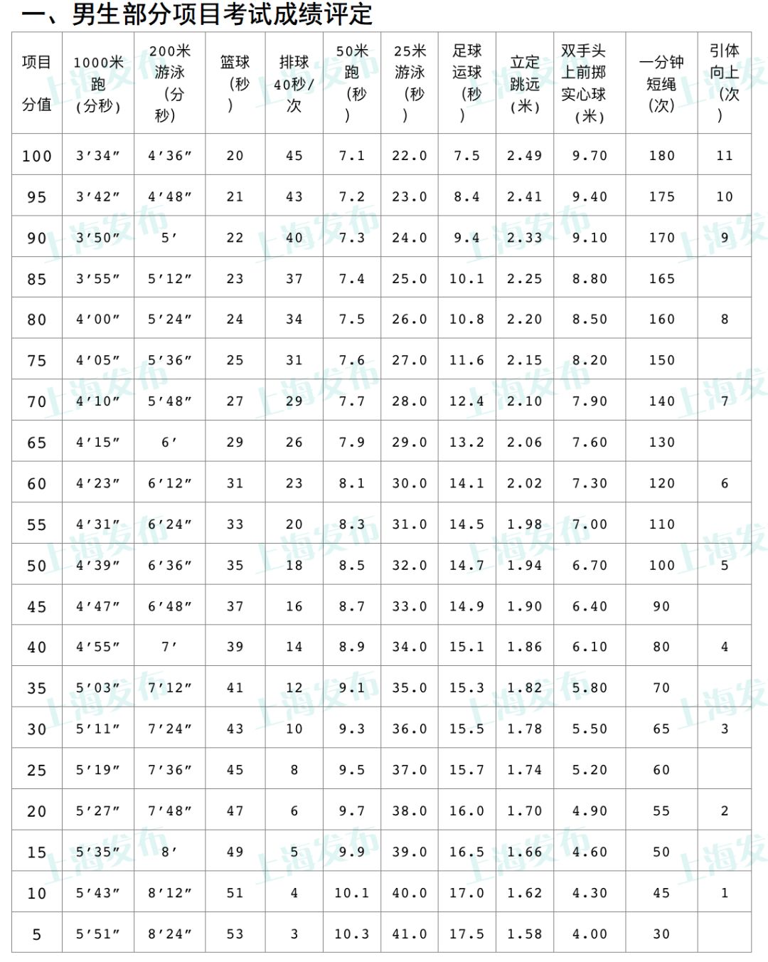上海体育考试最低给几分,2024年上海初中体育考试
