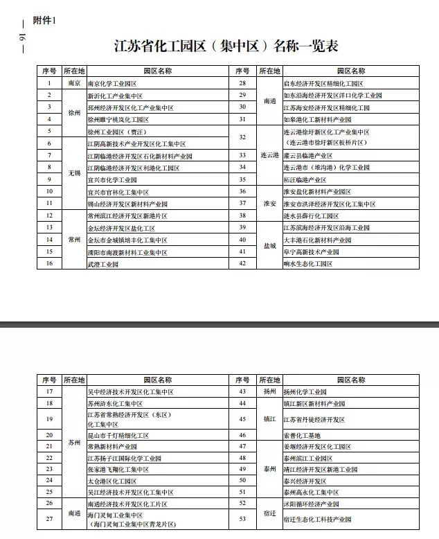 湖北省化工园区认定名单公示,江苏化工园区认定