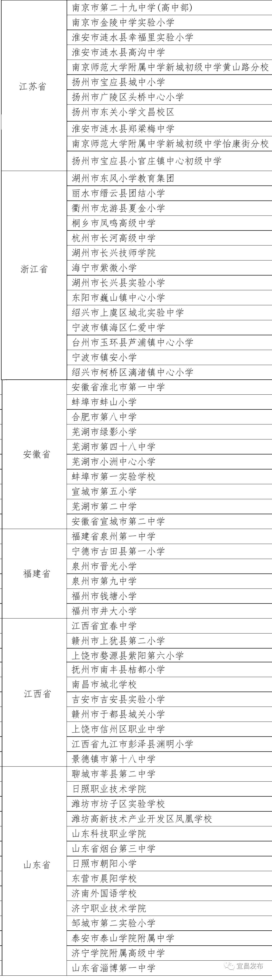 突出贡献省政府通报表扬宜昌,宜昌市优质中学排名