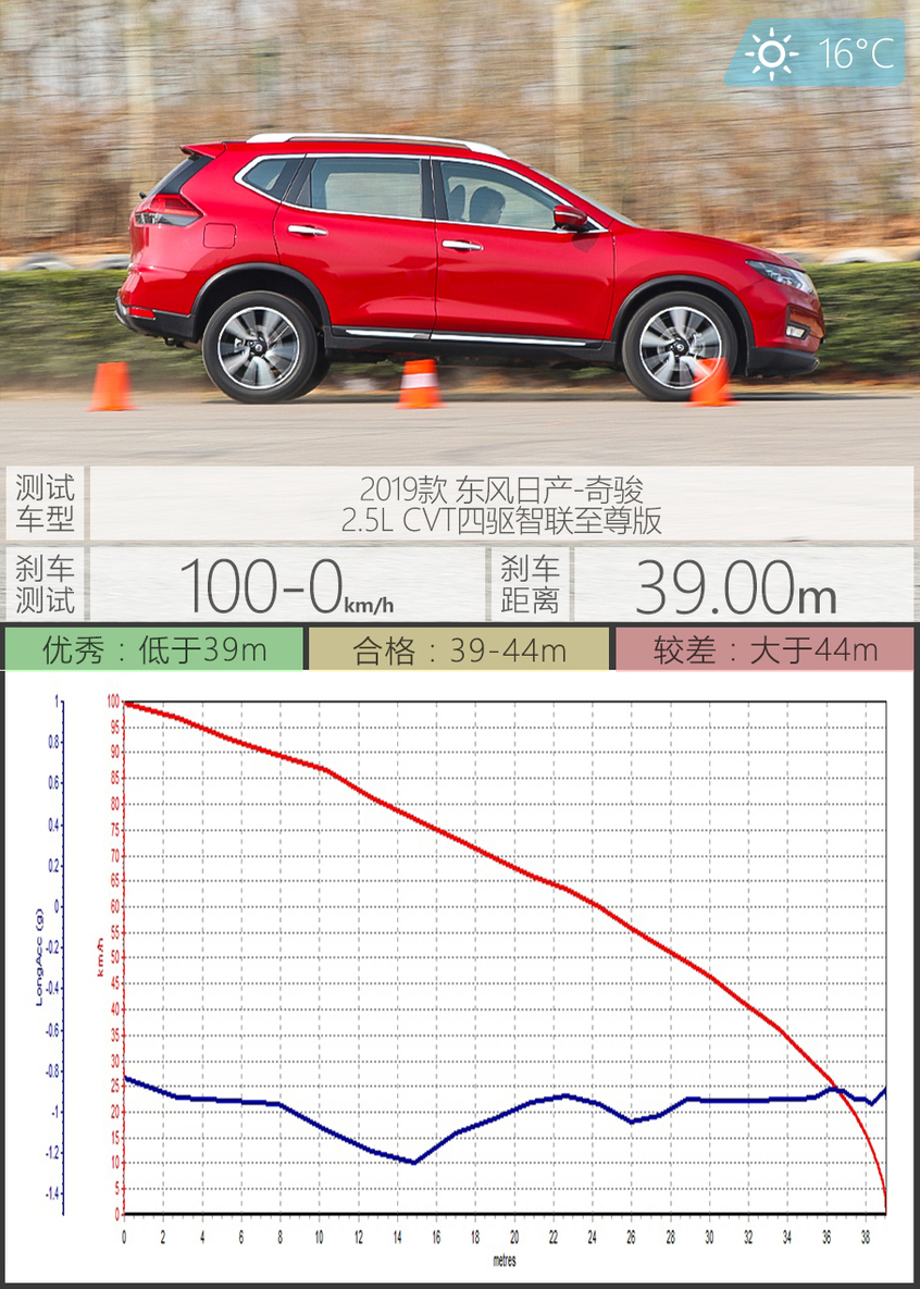日产奇骏碰撞测试中保研,东风日产奇骏e-power碰撞测试