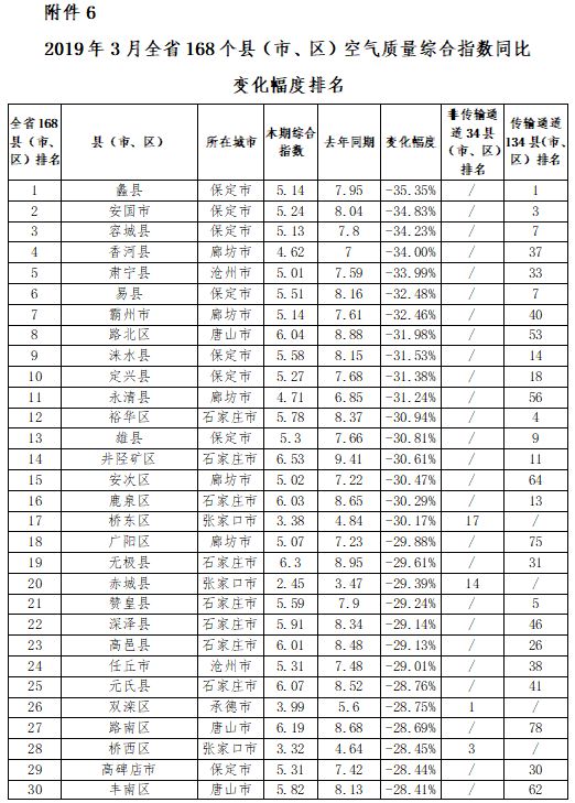 张家口市各县区环境质量排名,2018年张家口空气质量达标天数