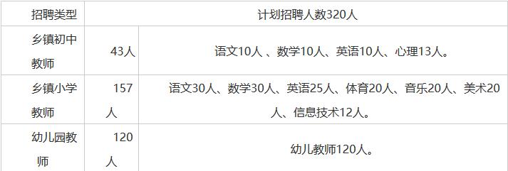 周口这个县招录中小学幼儿园教师320人，专科可报
