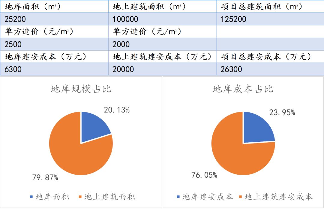 地下车库如何提升效力,地下车库常见技术问题