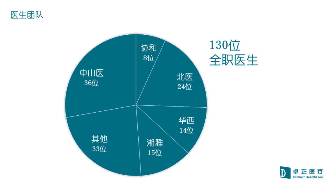 卓正医疗如何做起来,卓正医疗珠江新城诊所