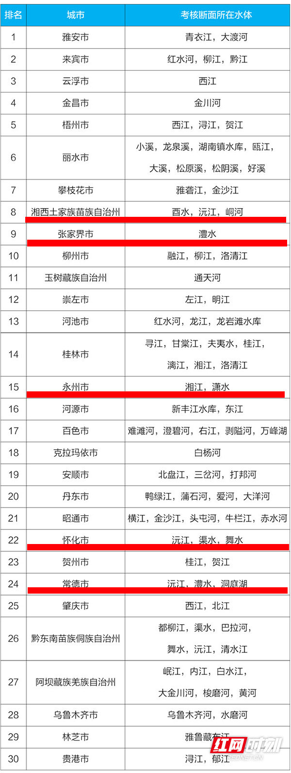全国一季度地表水质量排名,2023湖南国考断面水质优良率