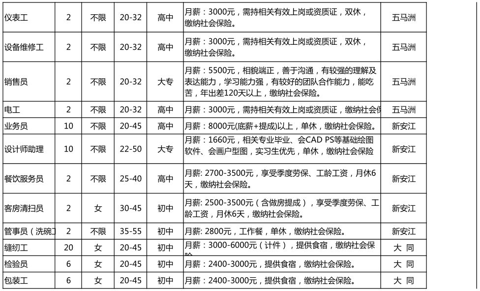注意！本月招聘信息已到！有你感兴趣的职位吗？